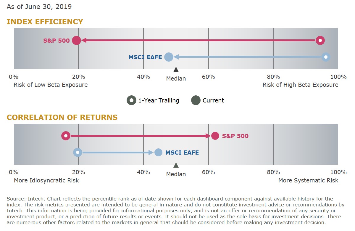 IndexEfficiencyAndCorrelationOfReturns_2019-06-30