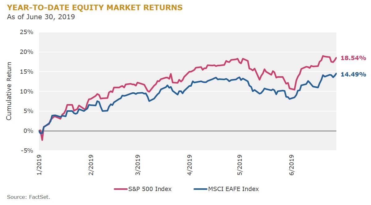 YTD Equity Market Returns_2019-06-30