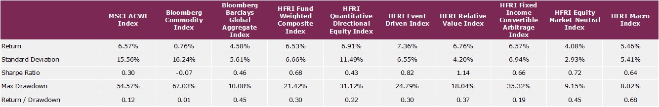 Risk-return characteristics of absolute return and other investments