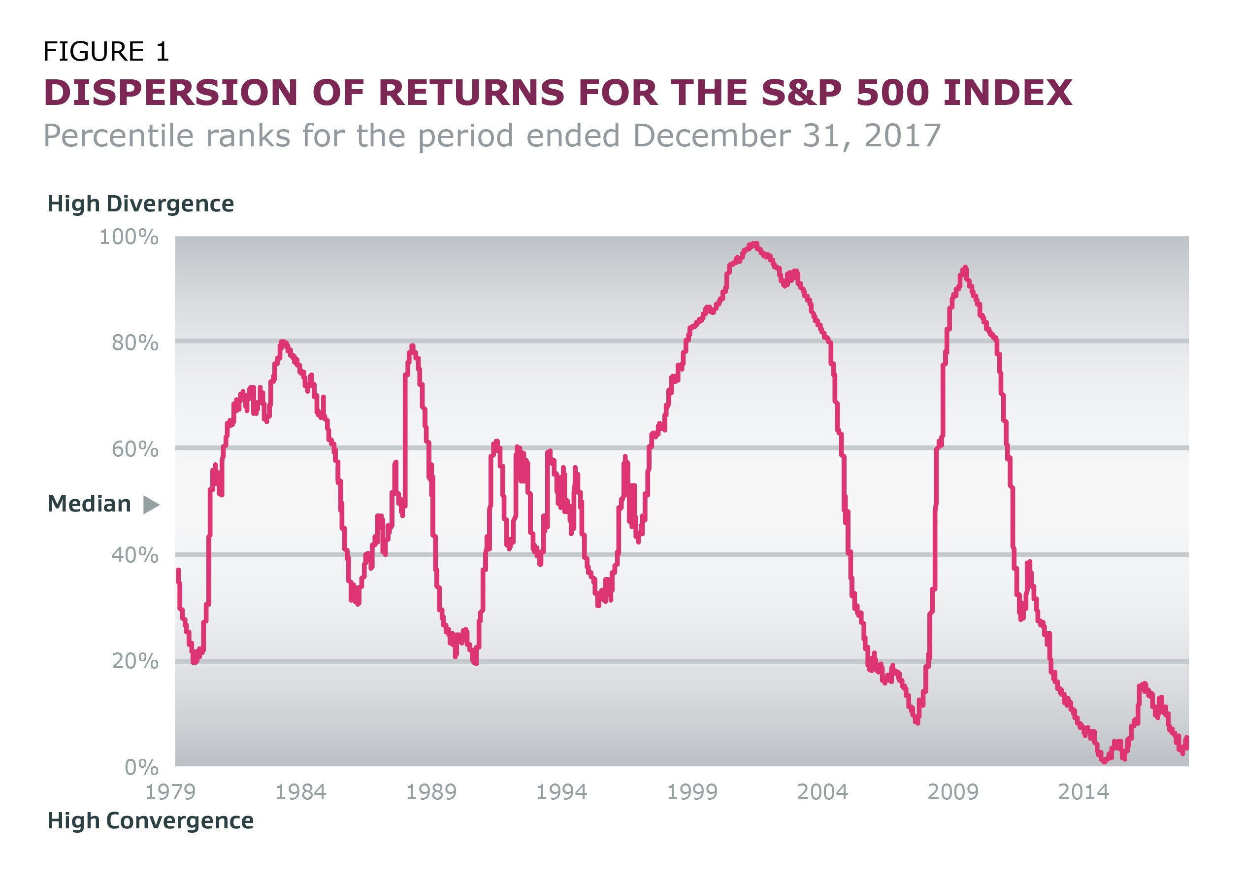 Dispersion of Returns_123117