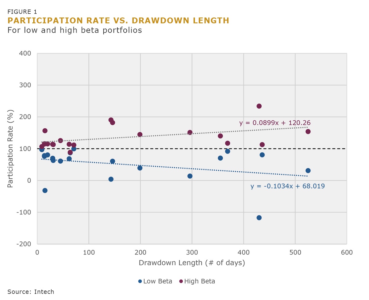 Figure 1 Participation Rate vs Drawdown Length-4