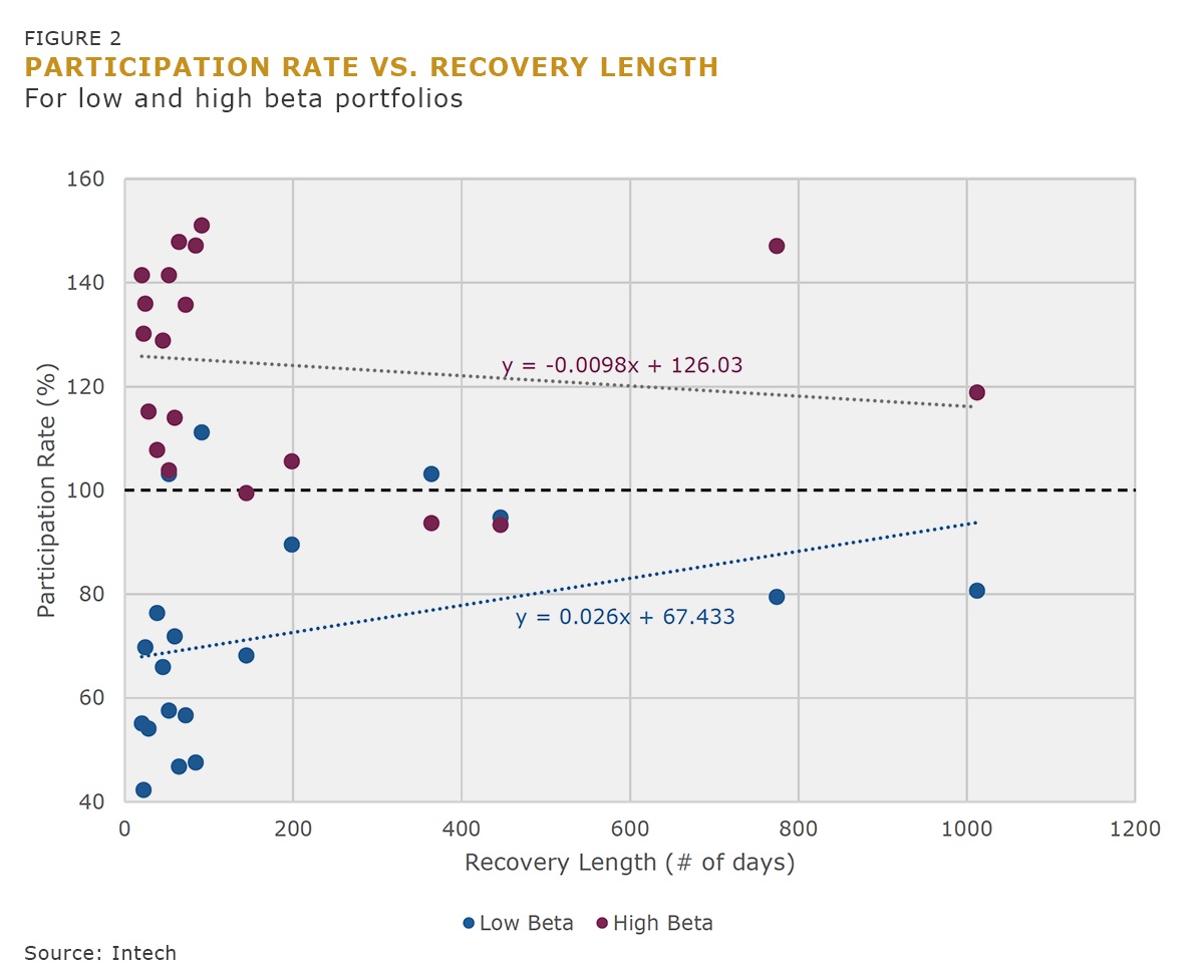 Figure 2 Participation Rate vs Recovery Length-3