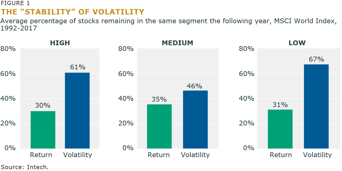 Figure 1 The Stability of Volatility