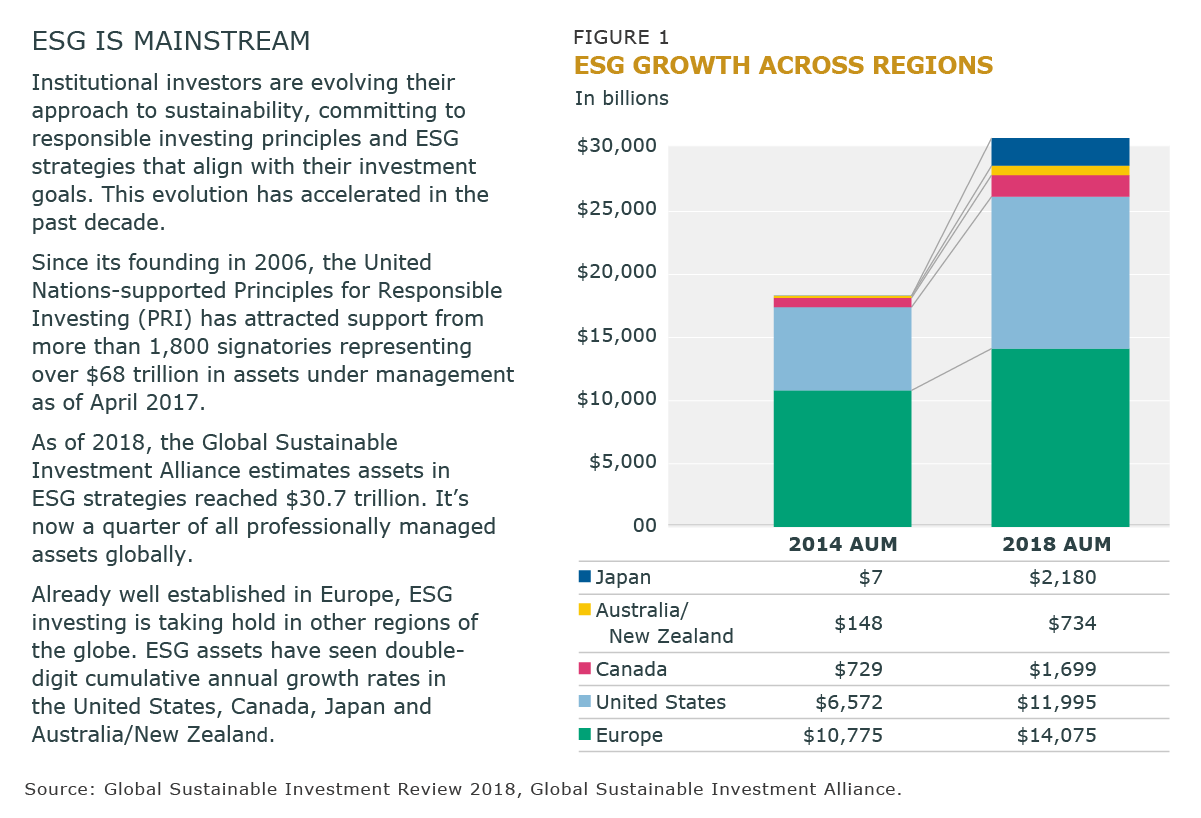 ESG Growth Across Regions