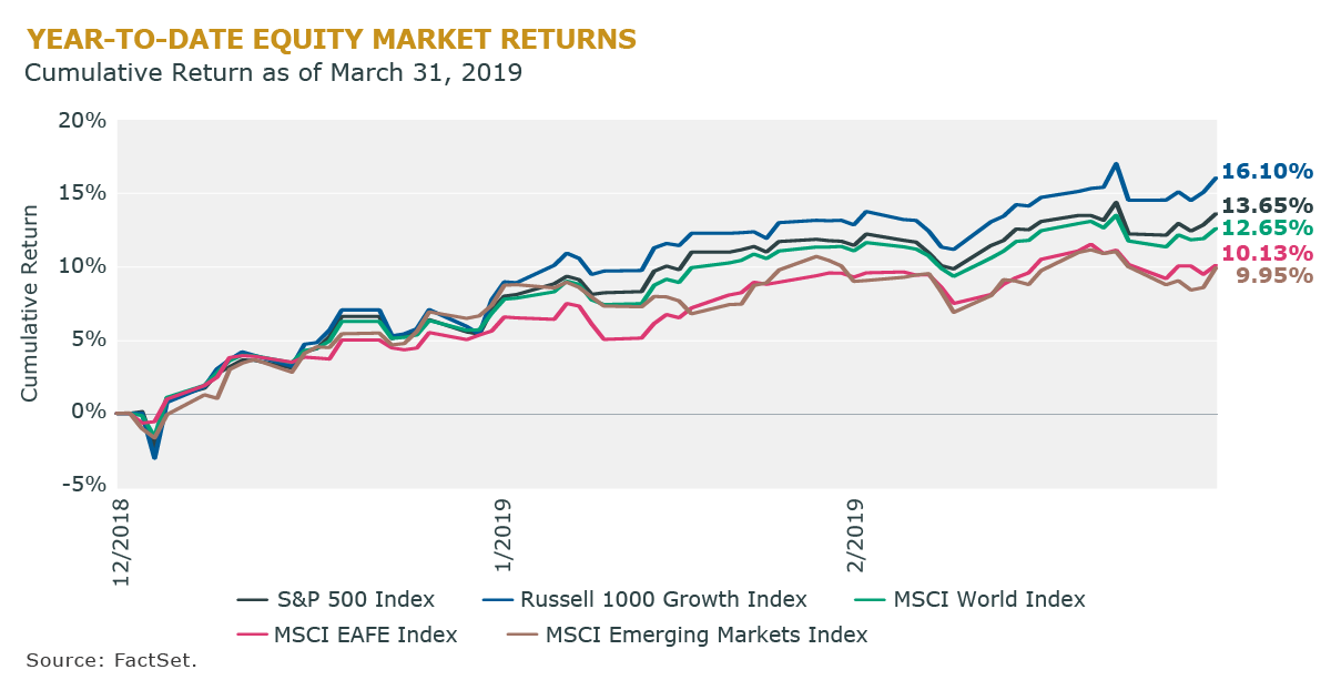 Year-to-date Equity Market Returns