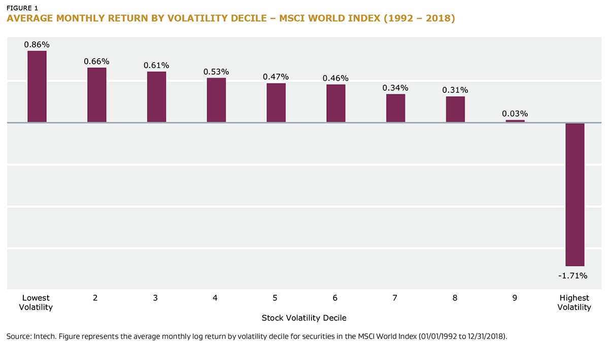 Average Monthly Return by Volatility Decile