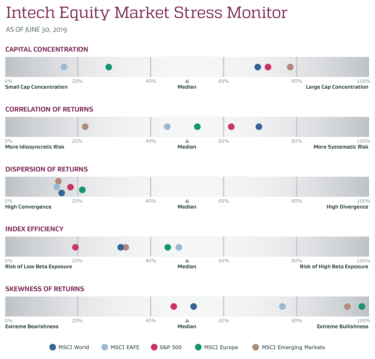 Intech Equity Market Stress Monitor