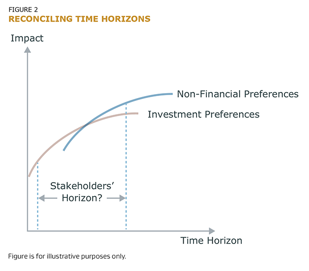 reconciling time horizons