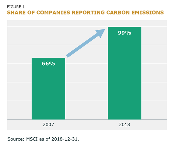 share of companies reporting carbon emissions