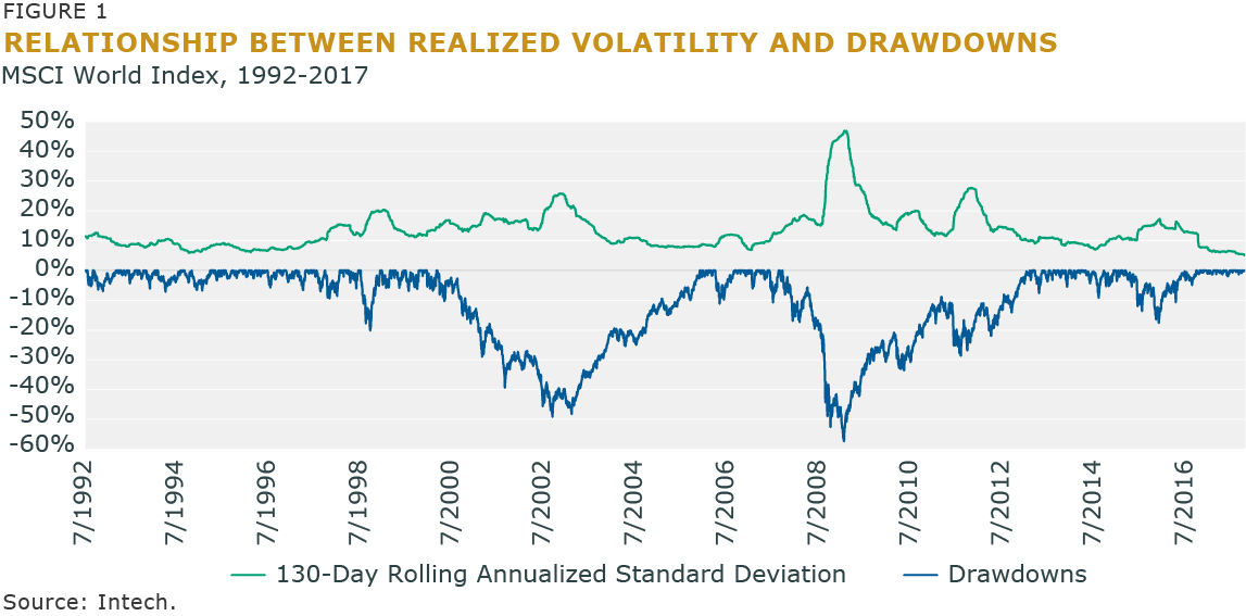 Figure 1 - Relationship Between Realized Volatility and Drawdowns