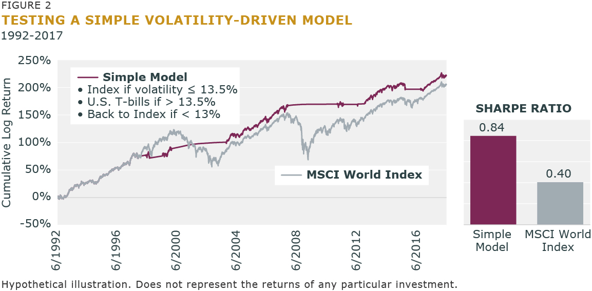 Figure 2 - Testing a Simple Volatility-Driven Model