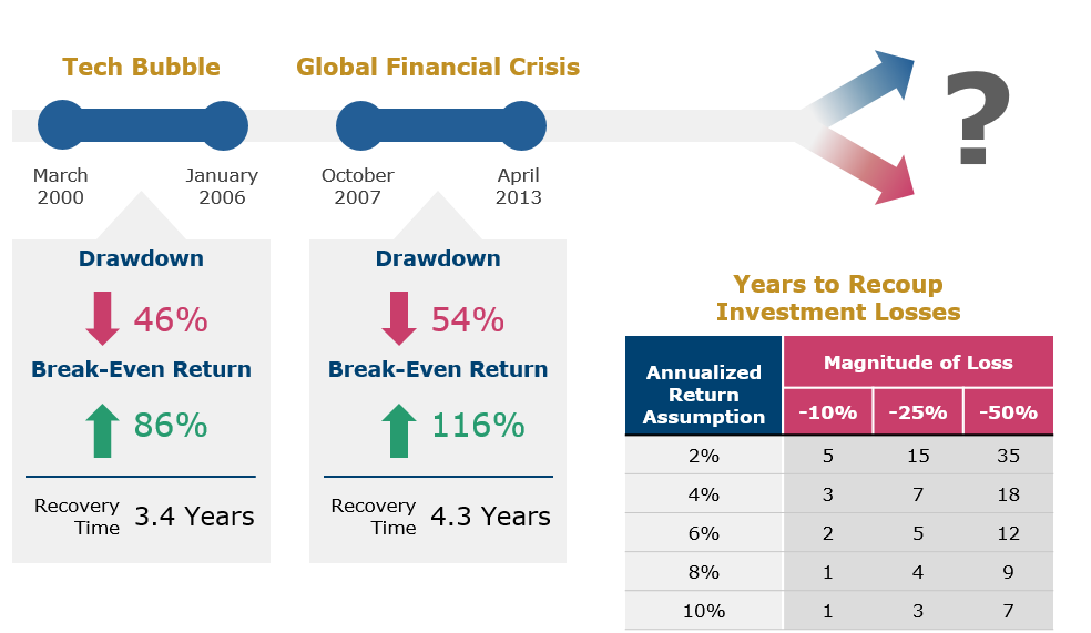 Tech Bubble and Global Financial Crisis