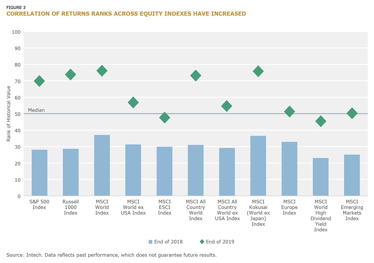 Correlation of Returns Ranks Across Equity Indexes Have Increased_fig3