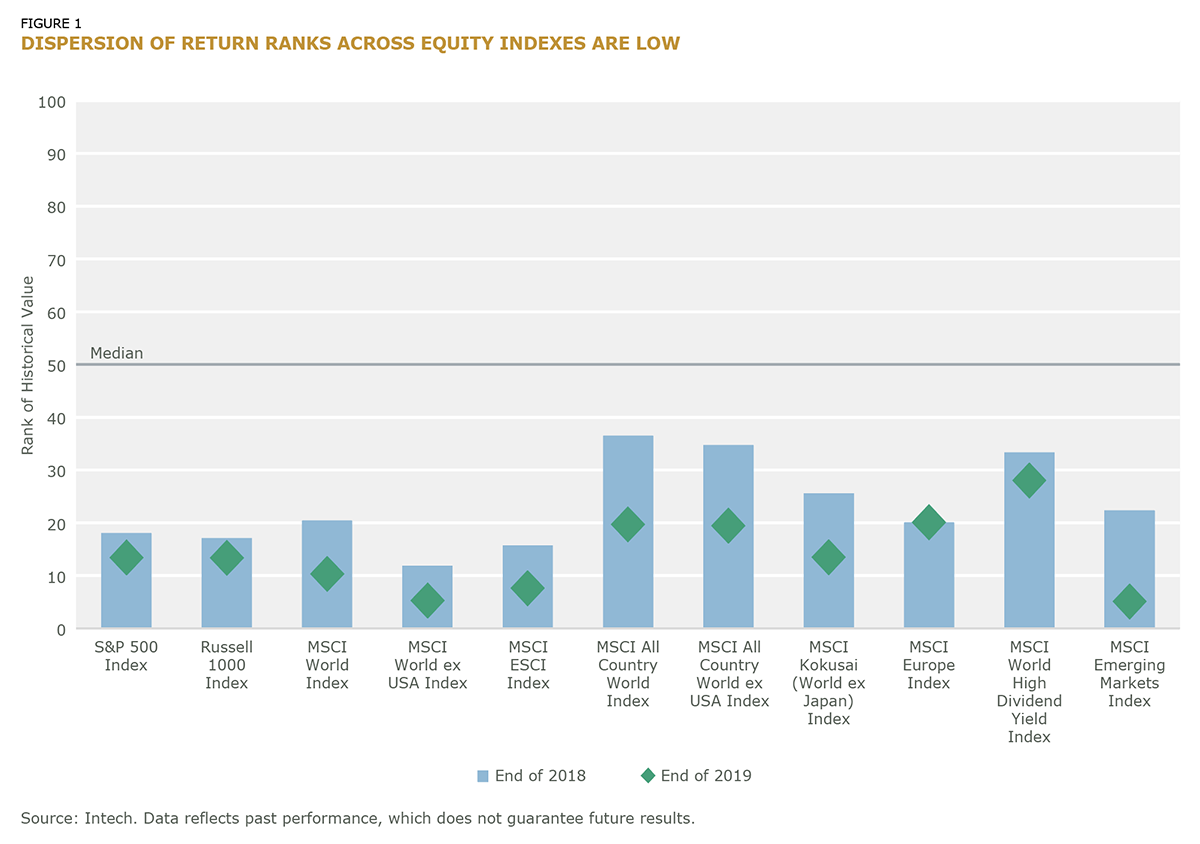 Dispersion of Return Ranks Across Equity Indexes are Low_fig1