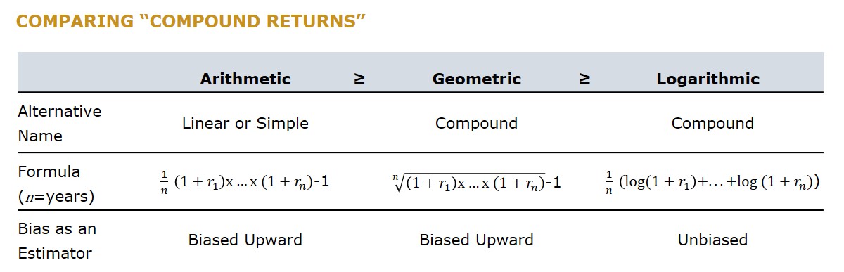 Comparing Compound Returns