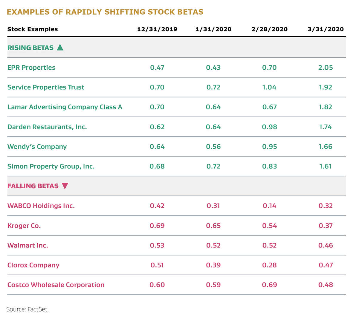 Examples of Rapidly Shifting Stock Betas_table