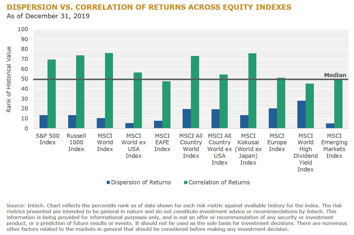 F1 Dispersion vs Correlation of Returns Across Equity Indexes