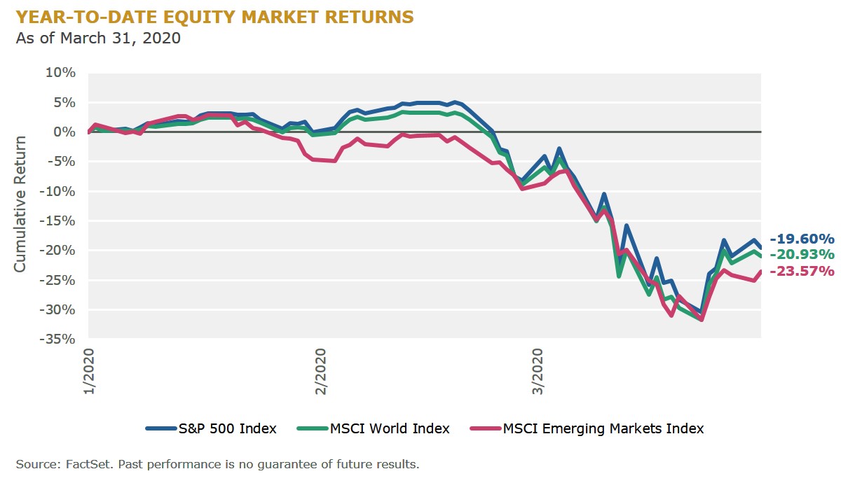 F2 Year-to-Date Equity Market Returns