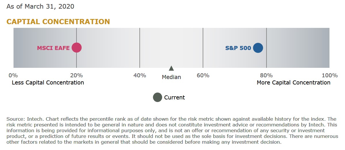 F4 Capital Concentration