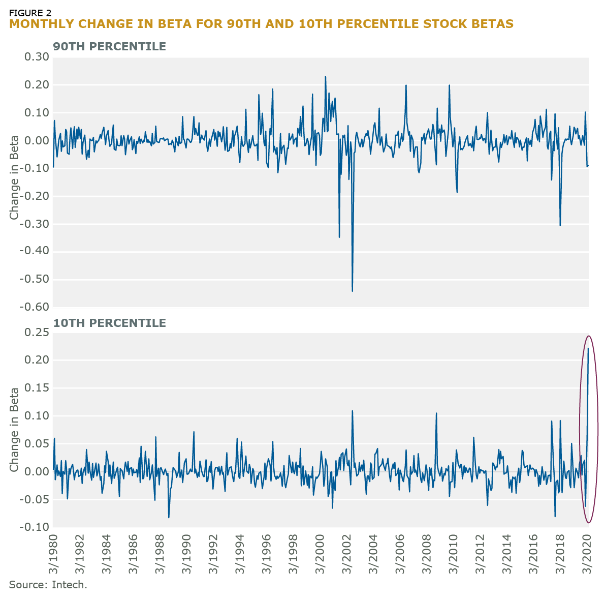 Fig 2 Monthly Change in Beta for 90th and 10th Percentile Stock Betas