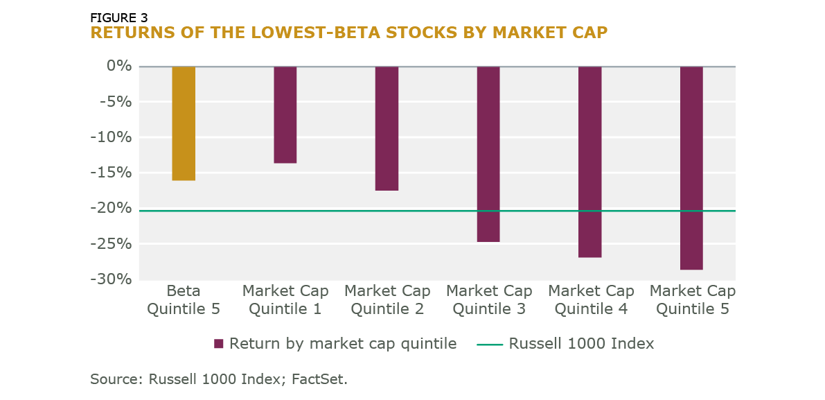 Fig 3 Returns of the Lowest Beta Stocks by Market Cap