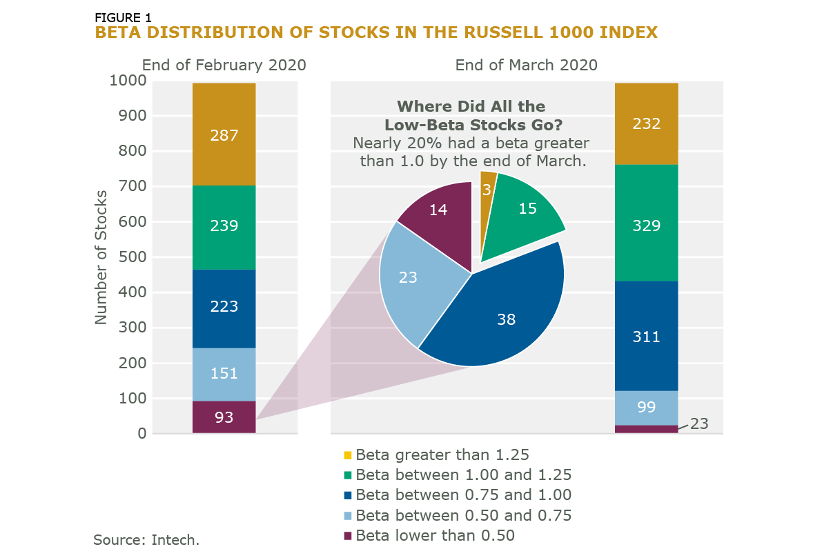 Fig 1 Change in the Distribution of Stock betas for Russell 1000 Index Constituents