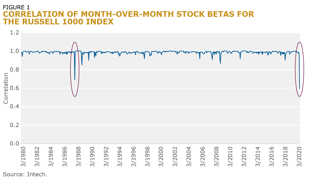 Figure 1 Correlation of Month-over-Month Stock Betas for the Russell 1000 Index