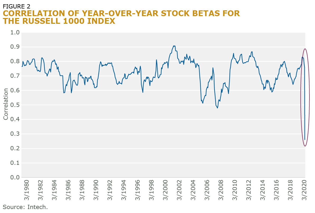 Figure 2 Correlation of Year-over-Year Stock Betas for the Russell 1000 Index