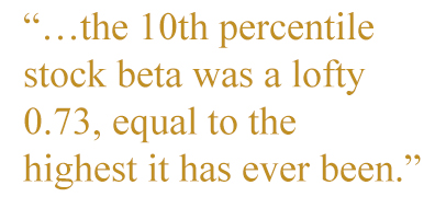 the 10th percentile stock beta was a lofty 0.73, equal to the highest it has ever been
