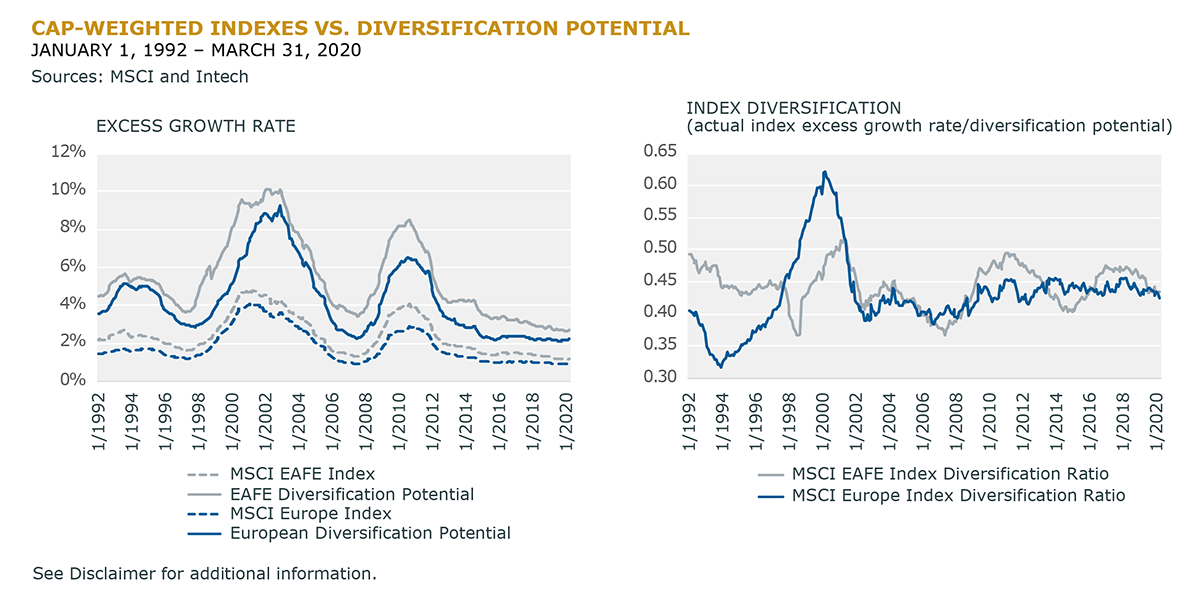 Cap-Weighted Indexes vs Diversification