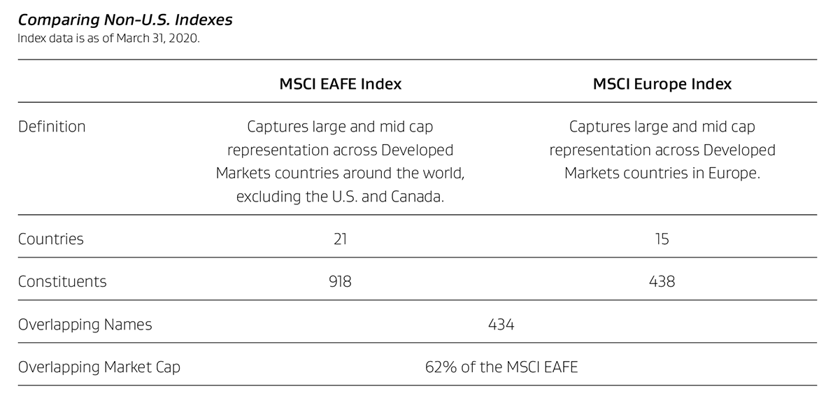 Comparing Non-U.S. Equities
