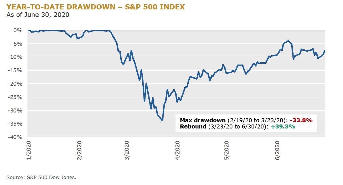 1 - YTD Drawdown