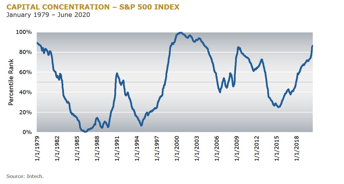 2 - Capital Concentration - SP 500 Index