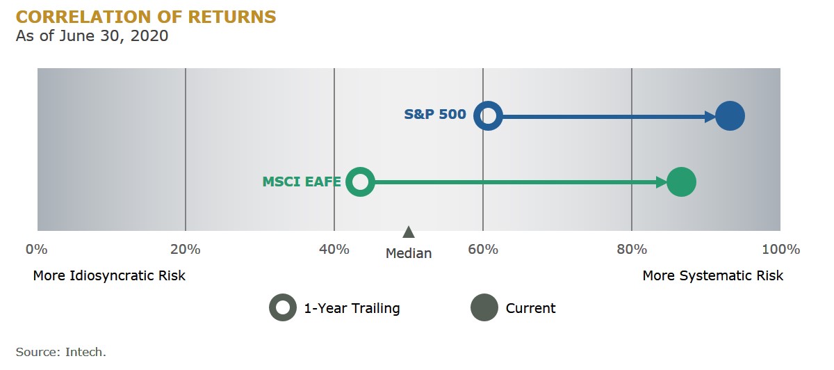 2- Correlation of Returns