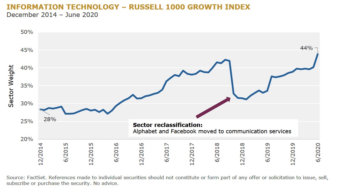 3 - Information Technology – Russell 1000 Growth Index
