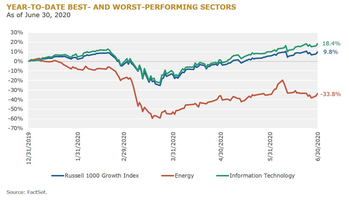 4 - YTD Best and Worst Performing Sectors