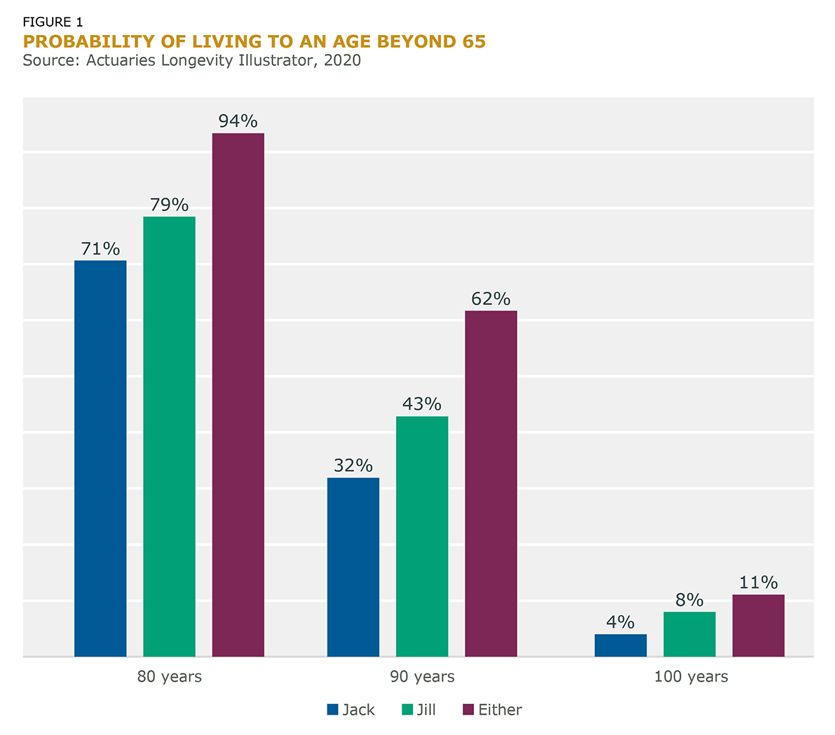 Figure 1: Probability of Living to an Age Beyond 65