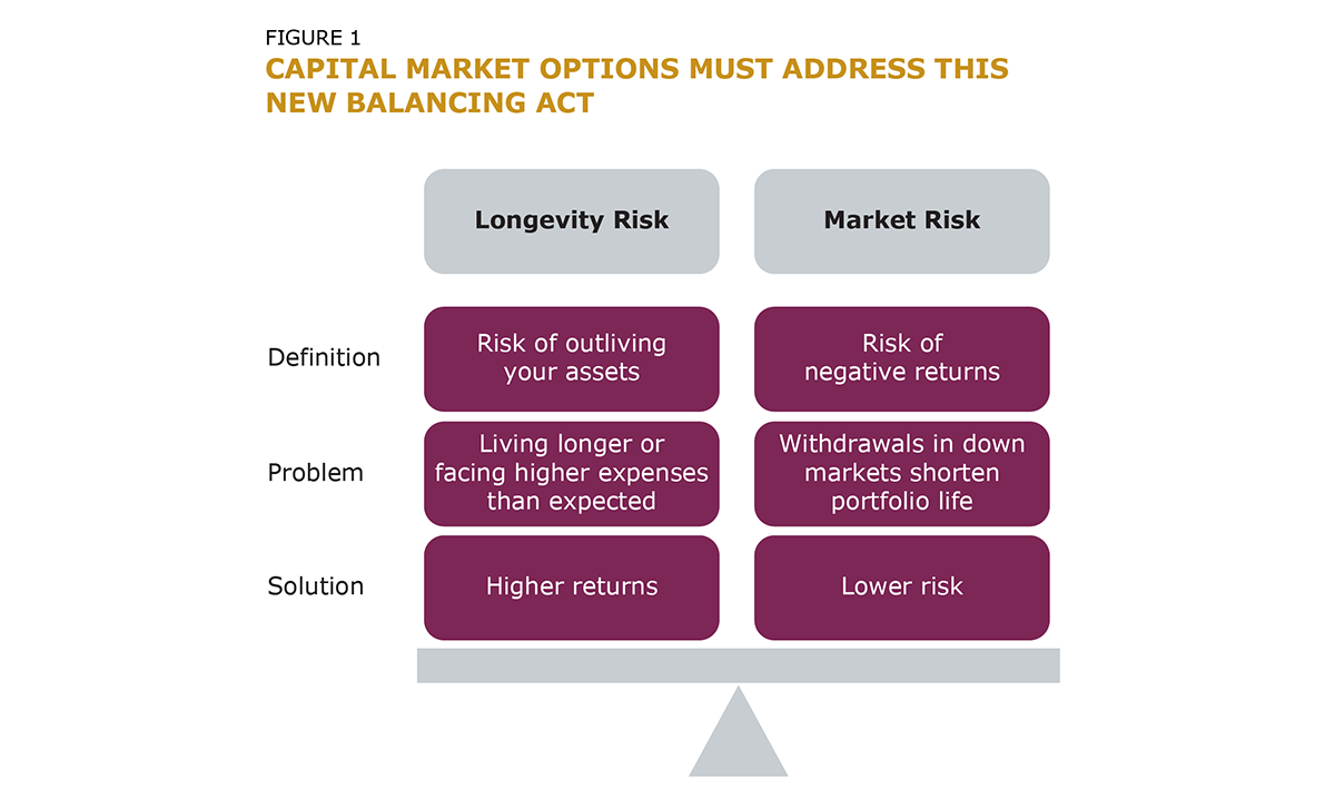 Fig_1 Capital Market Options Must Address This New Balancing Act