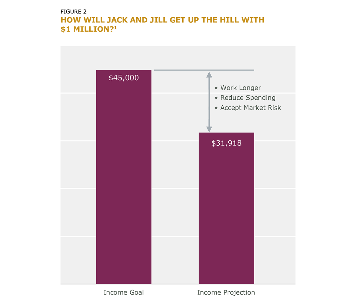 Figure 2 How Will Jack and Jill Get Up the Hill with $1 Million?