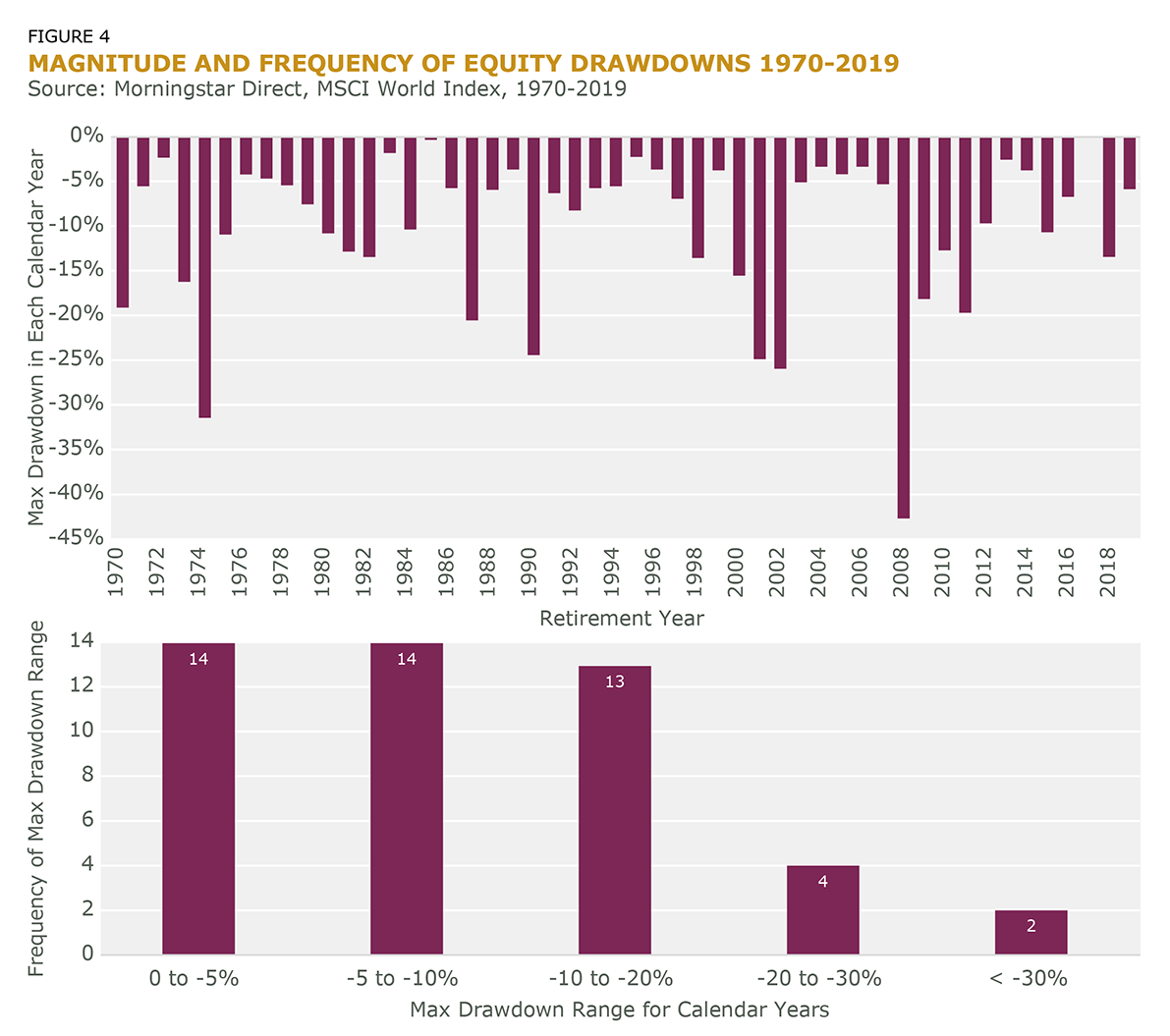 Figure 4 Magnitude and Frequency of Equity Drawdowns 1970-2019