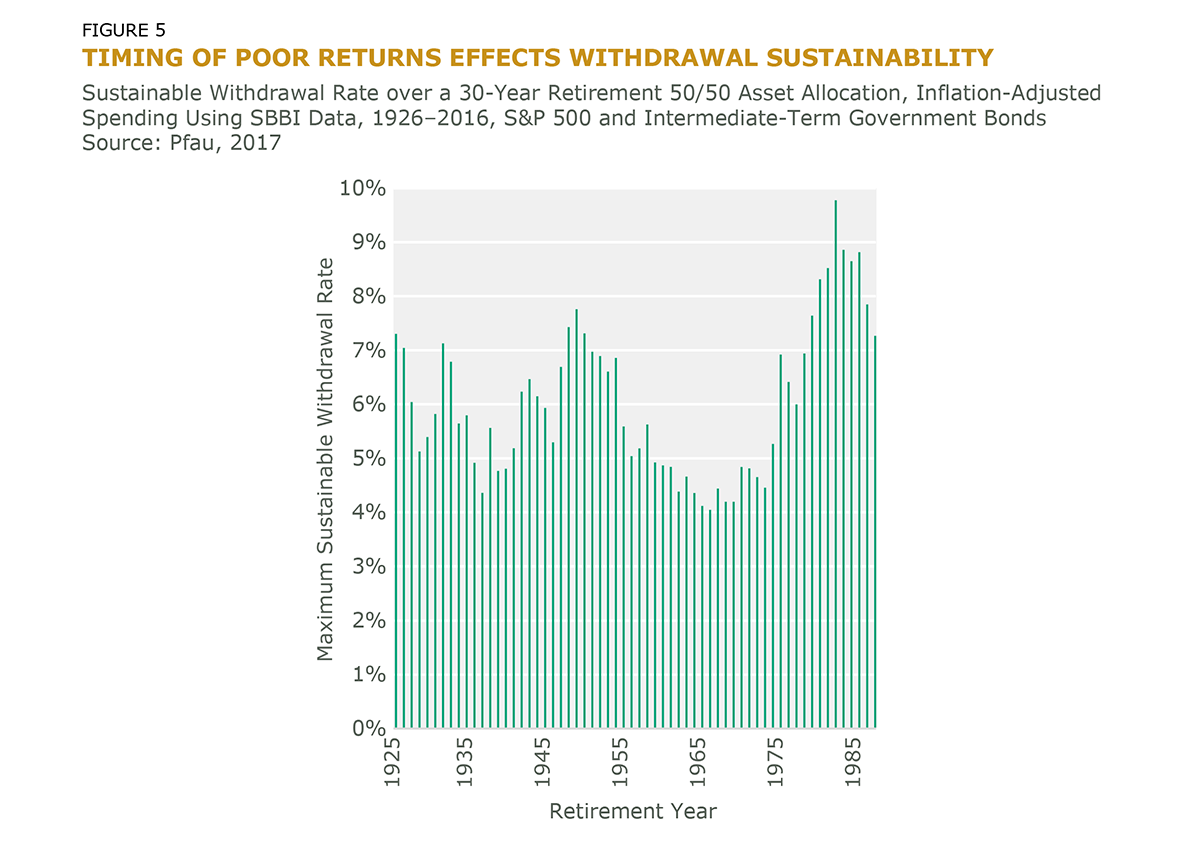 Figure 5 Timing of Poor Returns Effects Withdrawal Sustainability