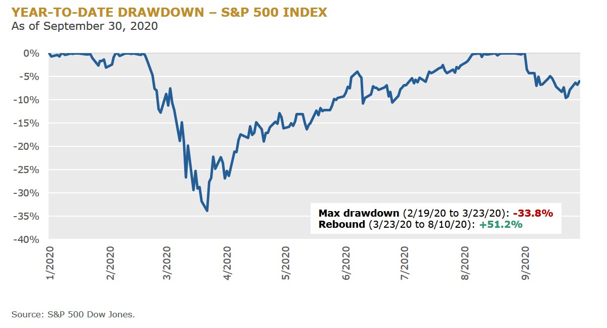 f1 - YTD drawdown