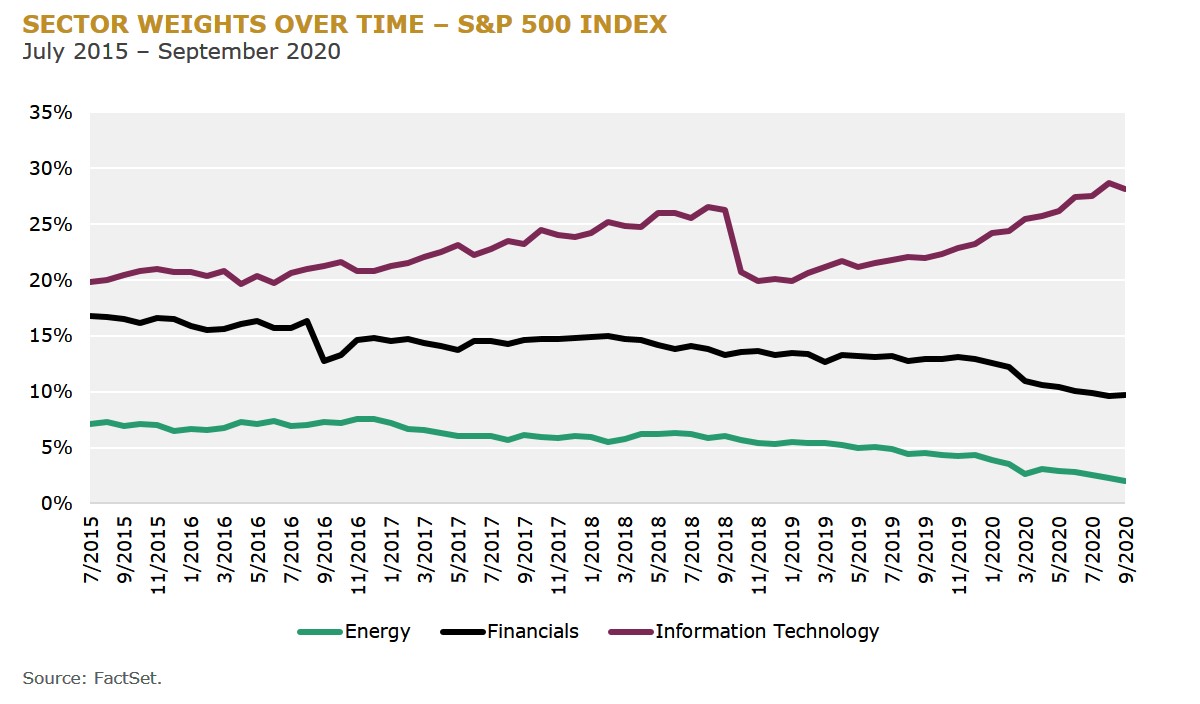 f4 - Sector weights over time