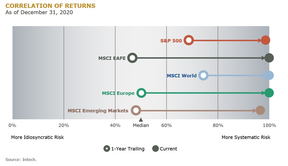 F6 - correlation of returns