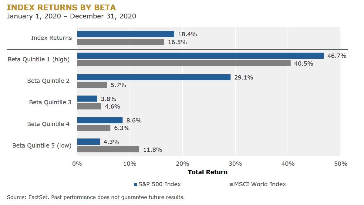 f1 - index returns by beta