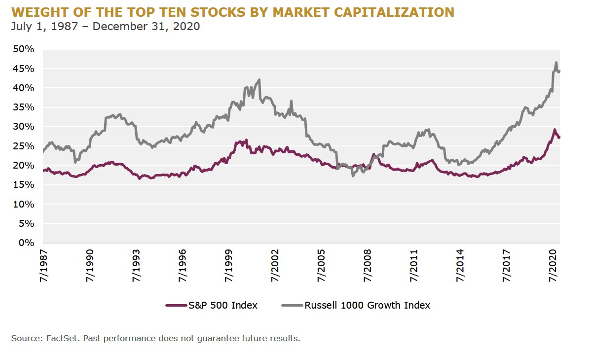 f2 - weight of top 10 stocks by market cap