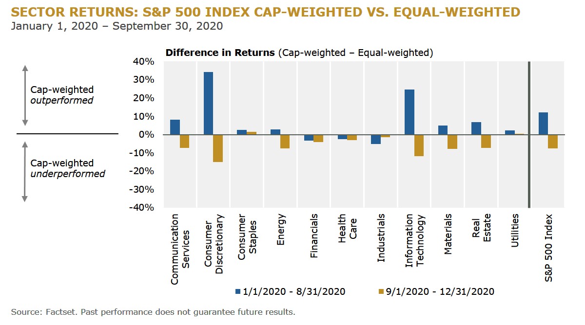 f3 - sector returns