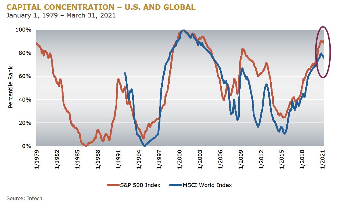 capital concentration chart us and global