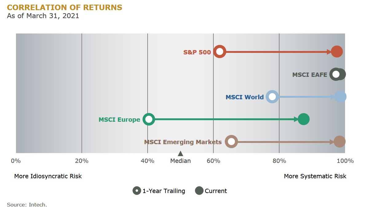 correlation of returns