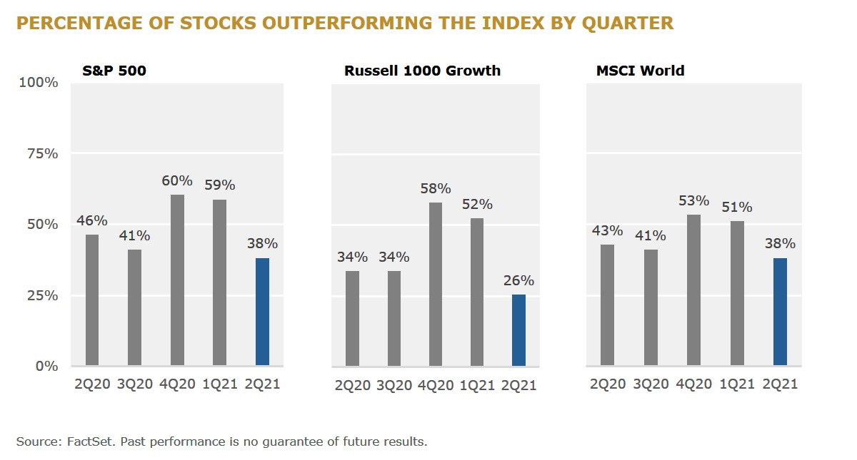 f3 PERCENTAGE OF STOCKS OUTPERFORMING THE INDEX BY QUARTER